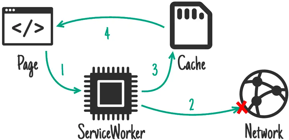 NetworkFirst