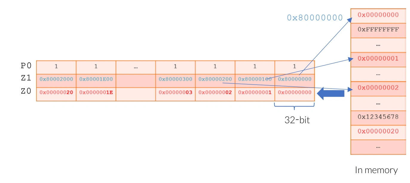 gather-load_and_scatter_store_example-2024-08-13