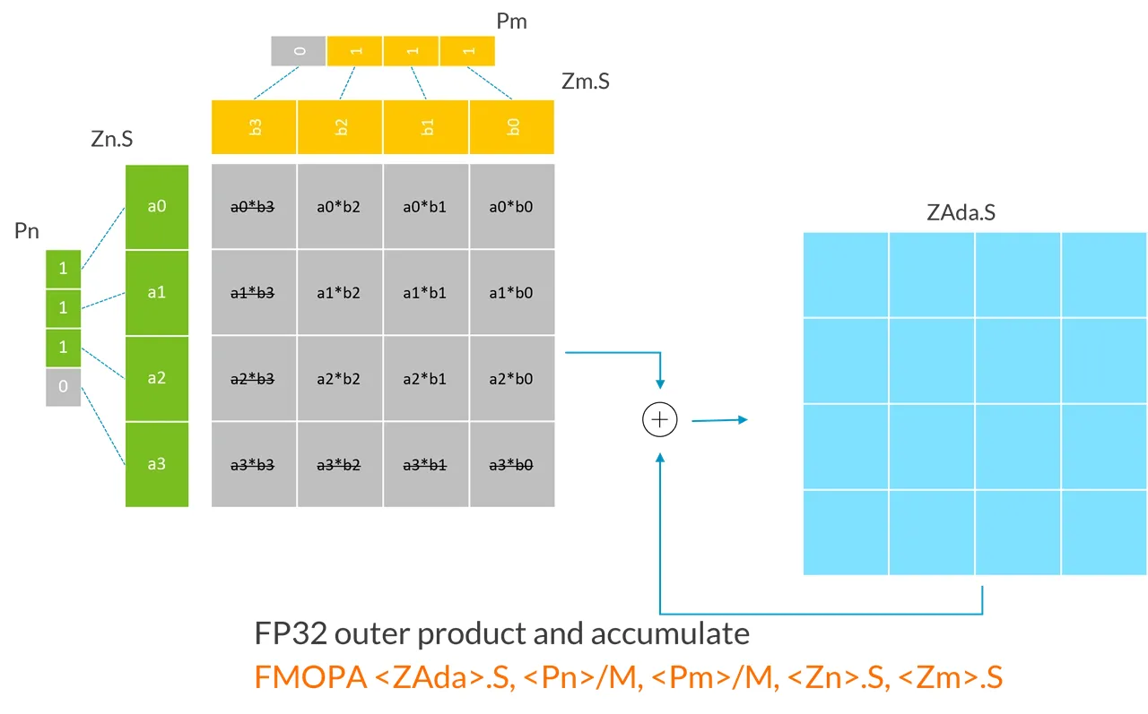 SME prediction FMOPA