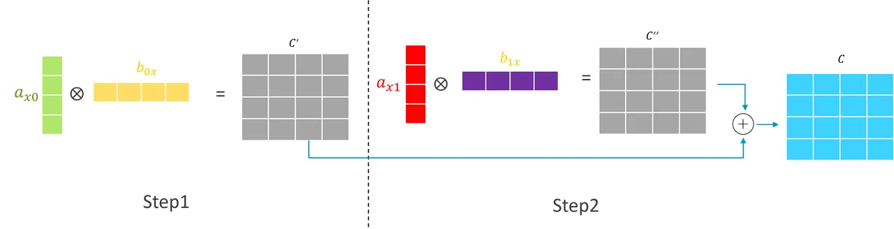 Matrix multiplication with outer product